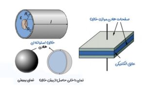The general structure of the capacitor